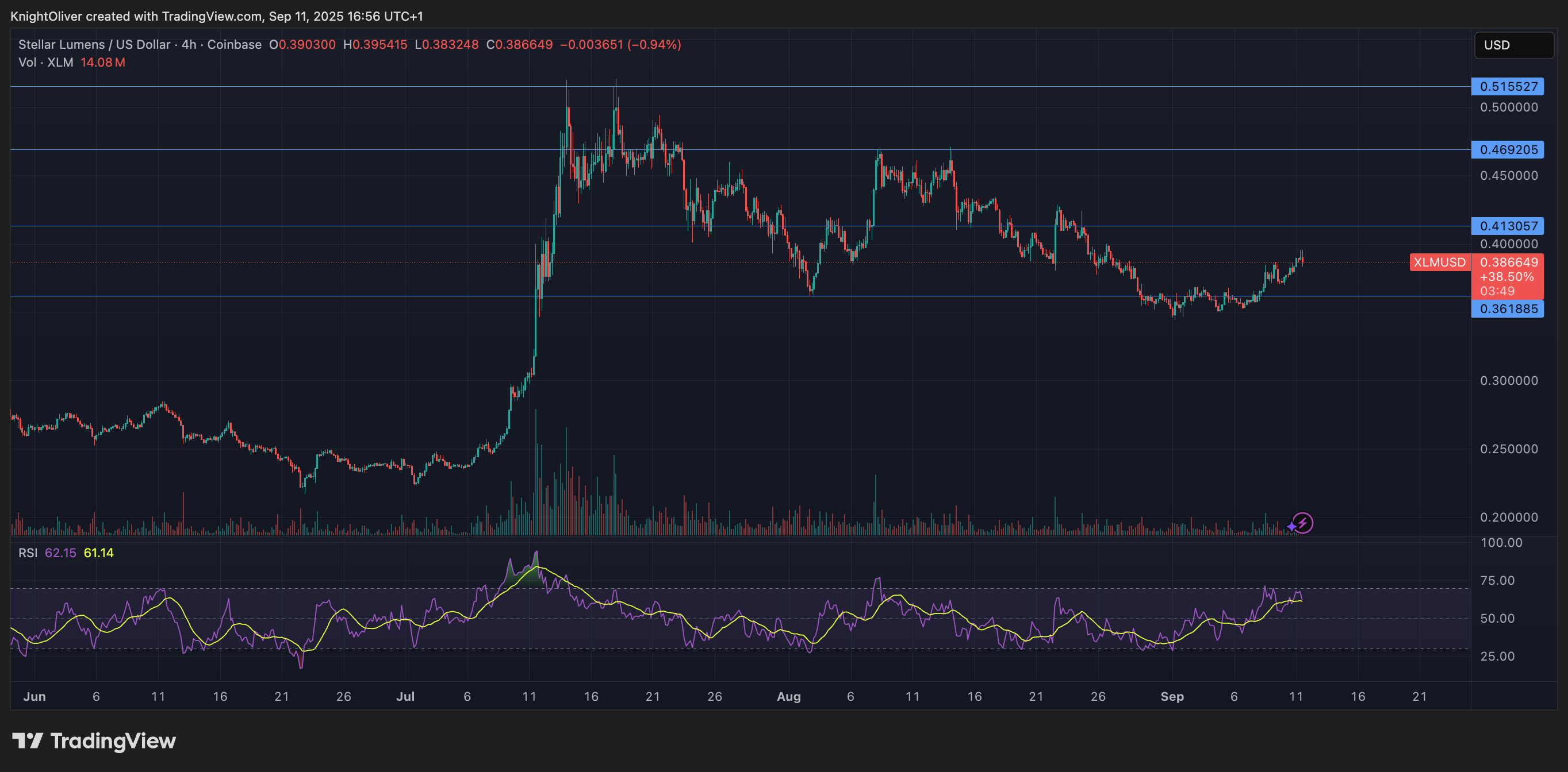 XLM/USD (TradingView) XLM/USD (TradingView)