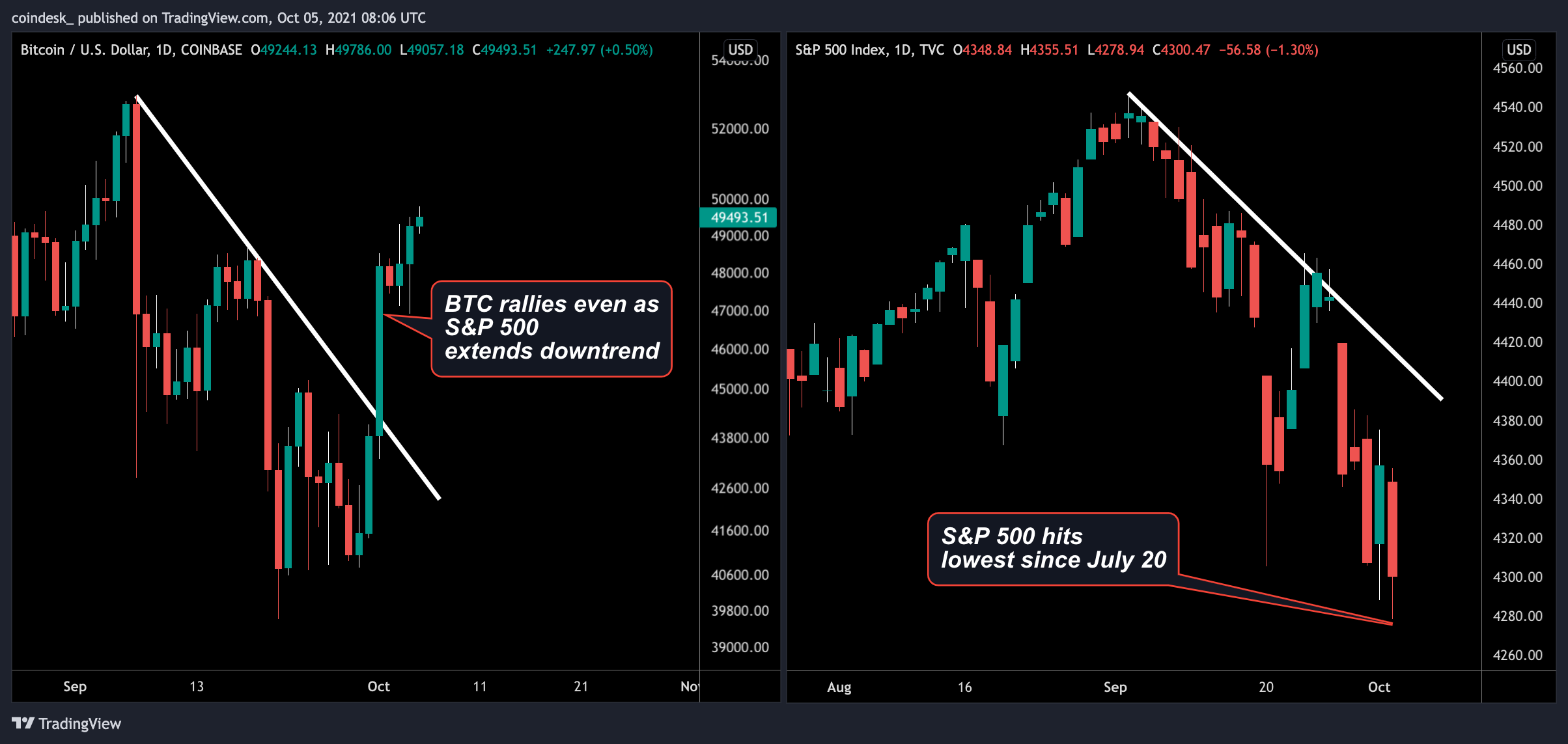 4 Factors Helping Bitcoin to Decouple From Falling Stock Market