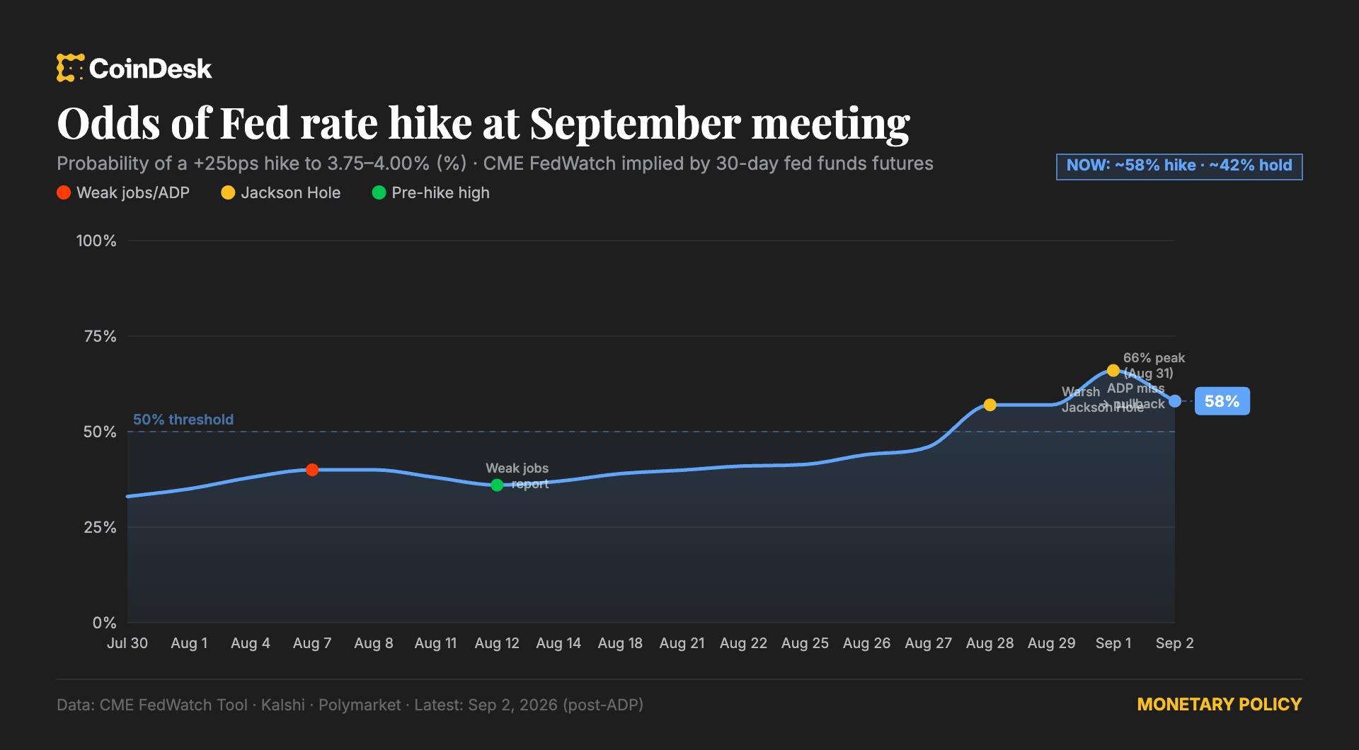 Live updates: Bitcoin trades near $77,000, with central bank policy rate decisions taking center stage