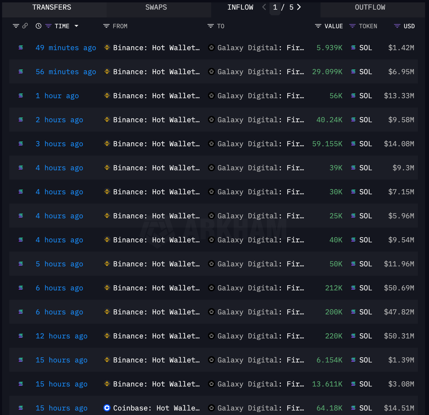 Galaxy withdrawing SOL from exchanges (Arkham Intelligence)