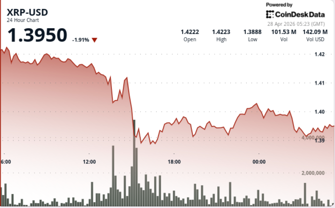 XRP Tembus Support Rp 2.34 juta ($1,40) : Apa Artinya bagi Harga Selanjutnya?