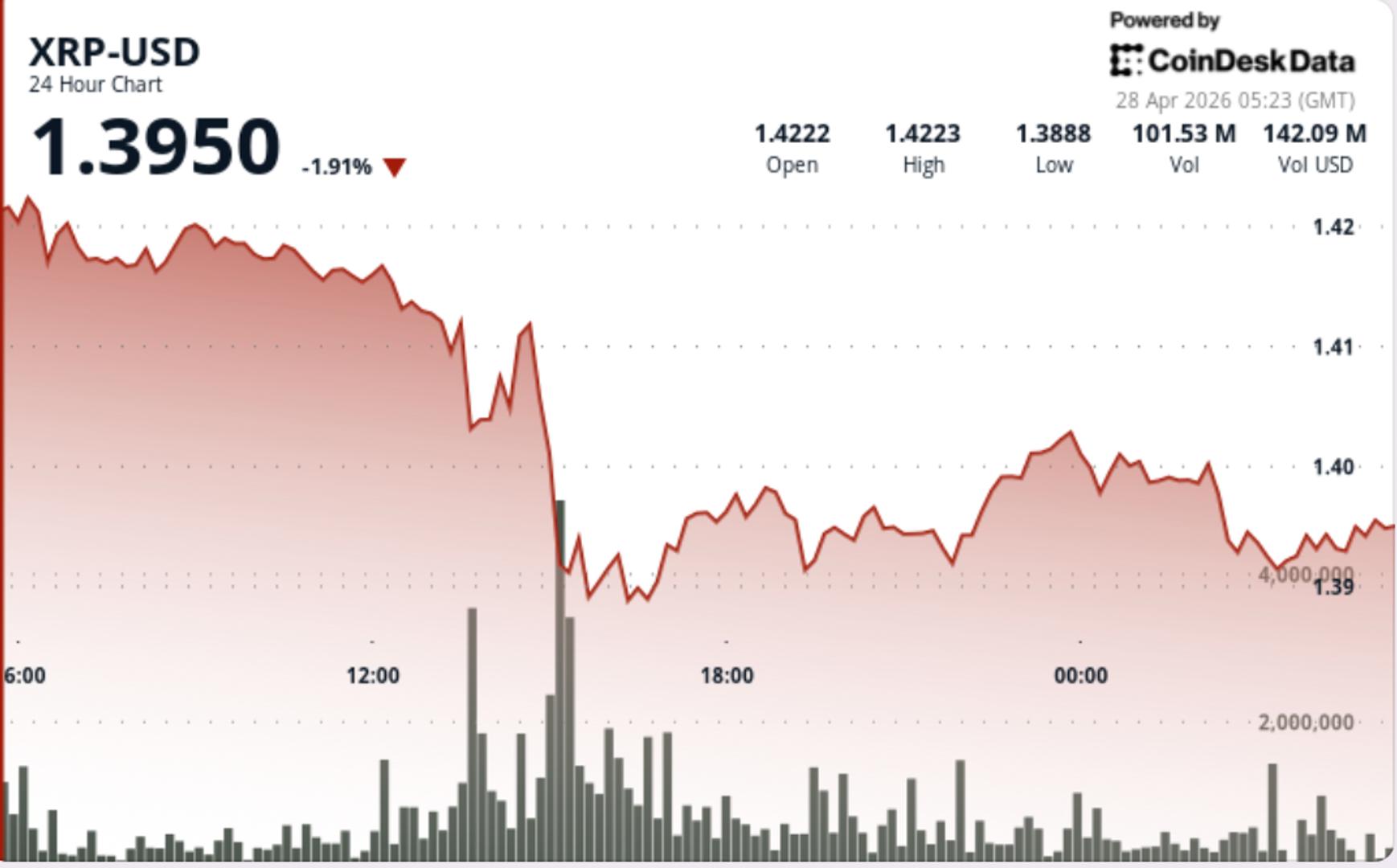 What next as XRP drops 3% under $1.40 on strong selling