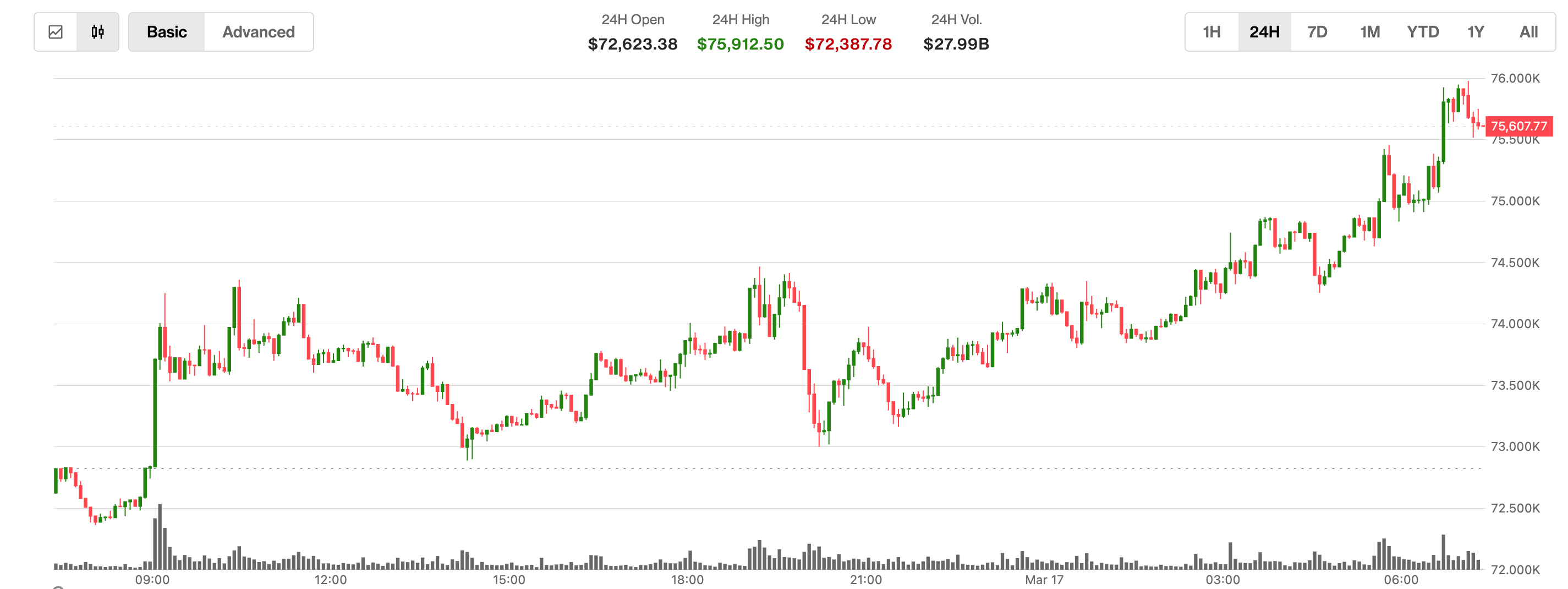 Bitcoin Melonjak Lewati Rp 1.25 juta ($75.000) Didukung Penutupan Posisi Bearish Besar