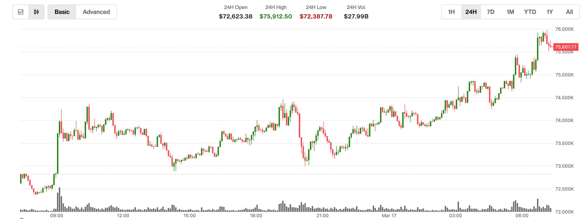 Bitcoin just surged past $75,000. Derivatives seem to be driving the rally.