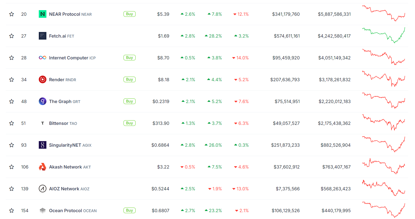 Los tokens de IA, liderados por FET y AGIX , aumentan a medida que Nvidia  se acerca a convertirse en la empresa más valiosa del mundo.