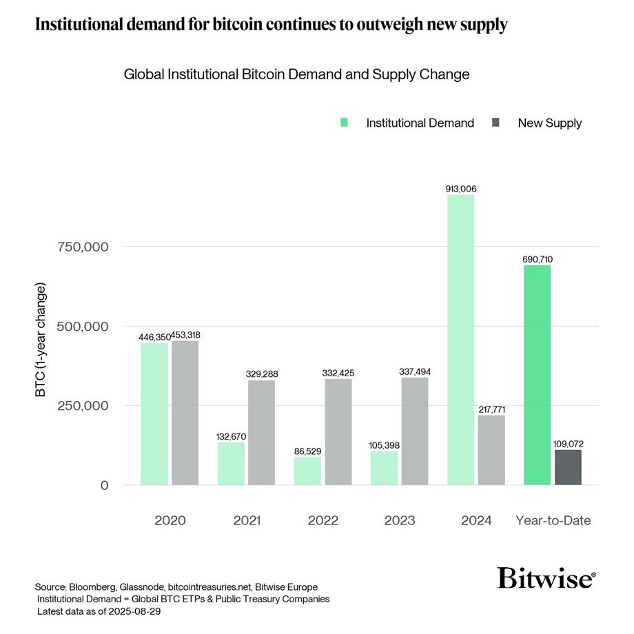 Institutional BTC demand has outpaced new supply by more than 6x in 2025 Chart showing BTC one-year demand versus new supply from 2020 to 2025