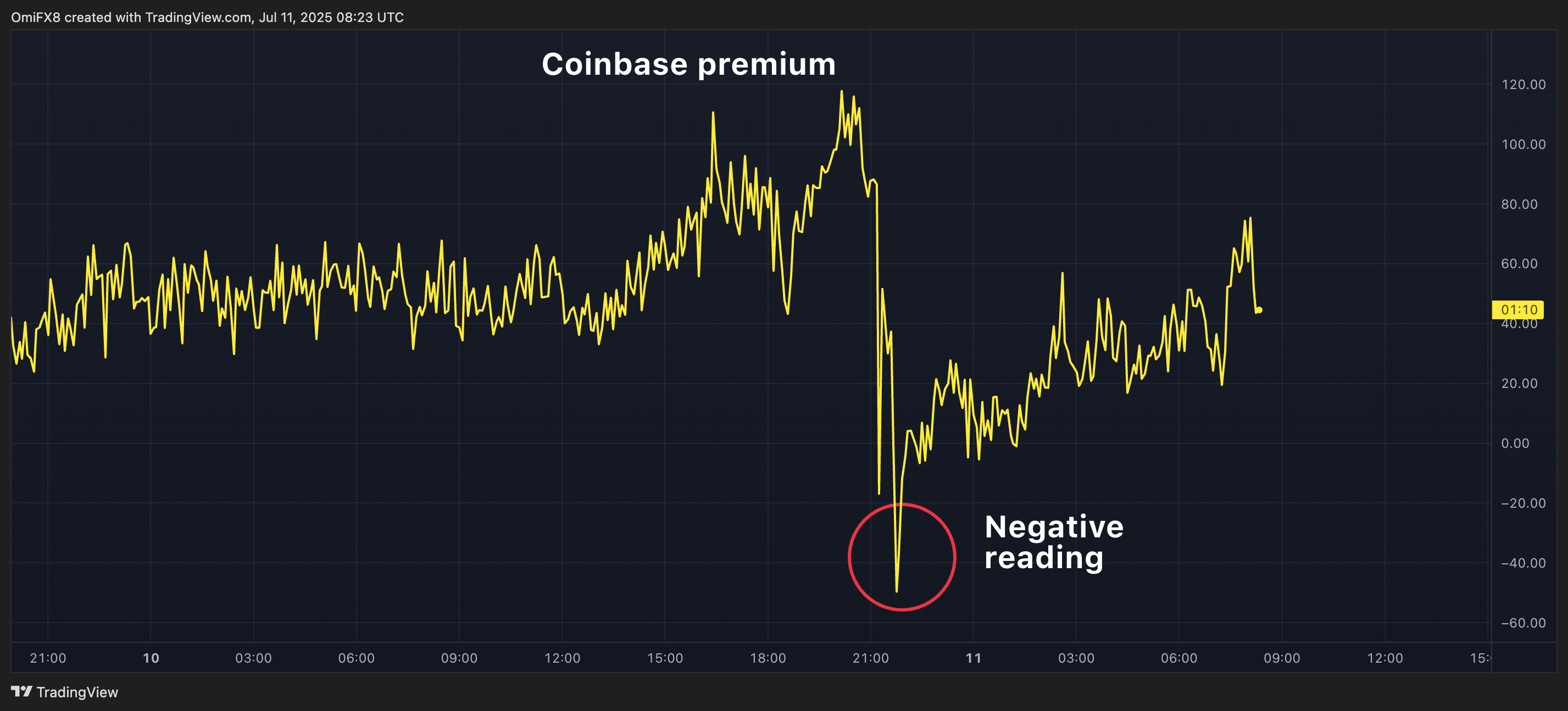 BTC's Coinbase premium. (TradingView) BTC's Coinbase premium. (TradingView)