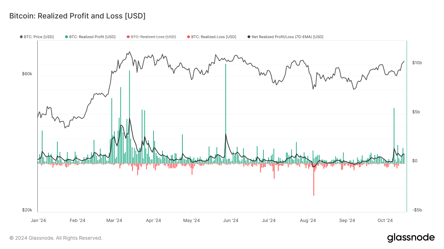 Ongoing Profit-Taking Could Slow Bitcoin's Move to Record High