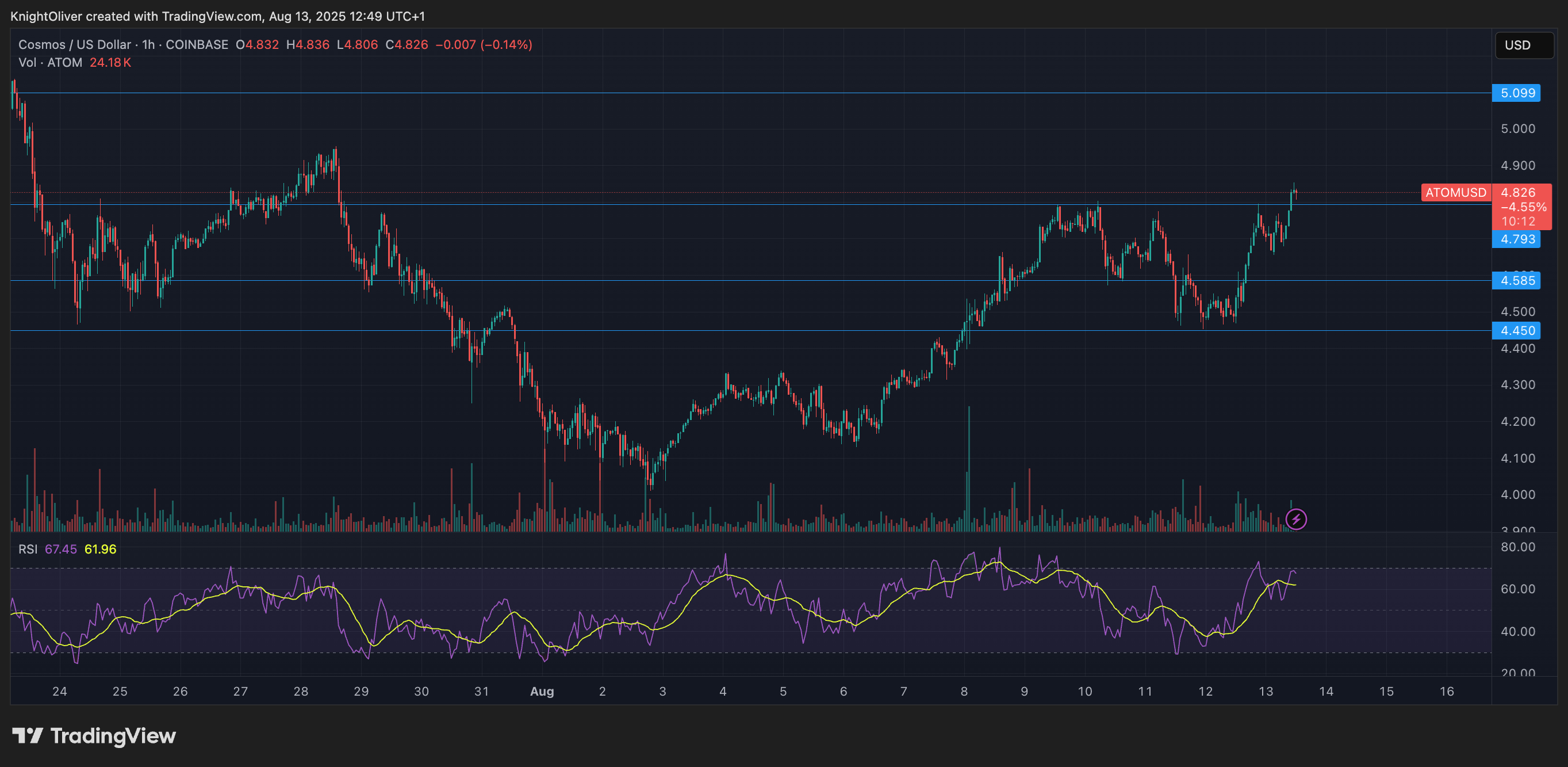 (ATOM/USD TradingView) (ATOM/USD TradingView)