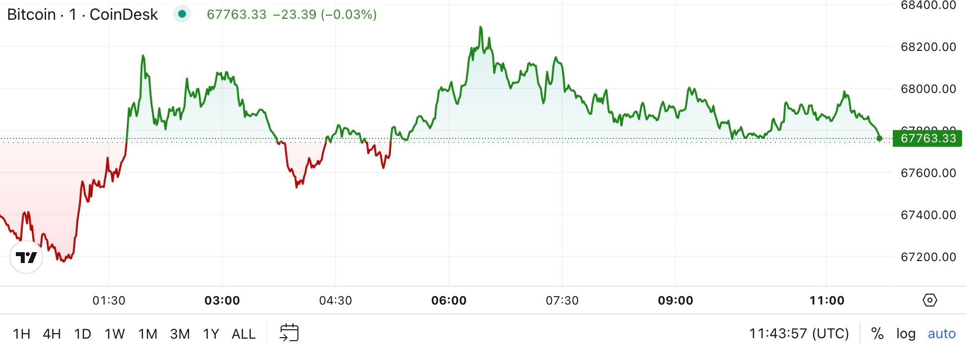 First Mover Americas: BTC Flirts With $68K Amid ETF Inflows