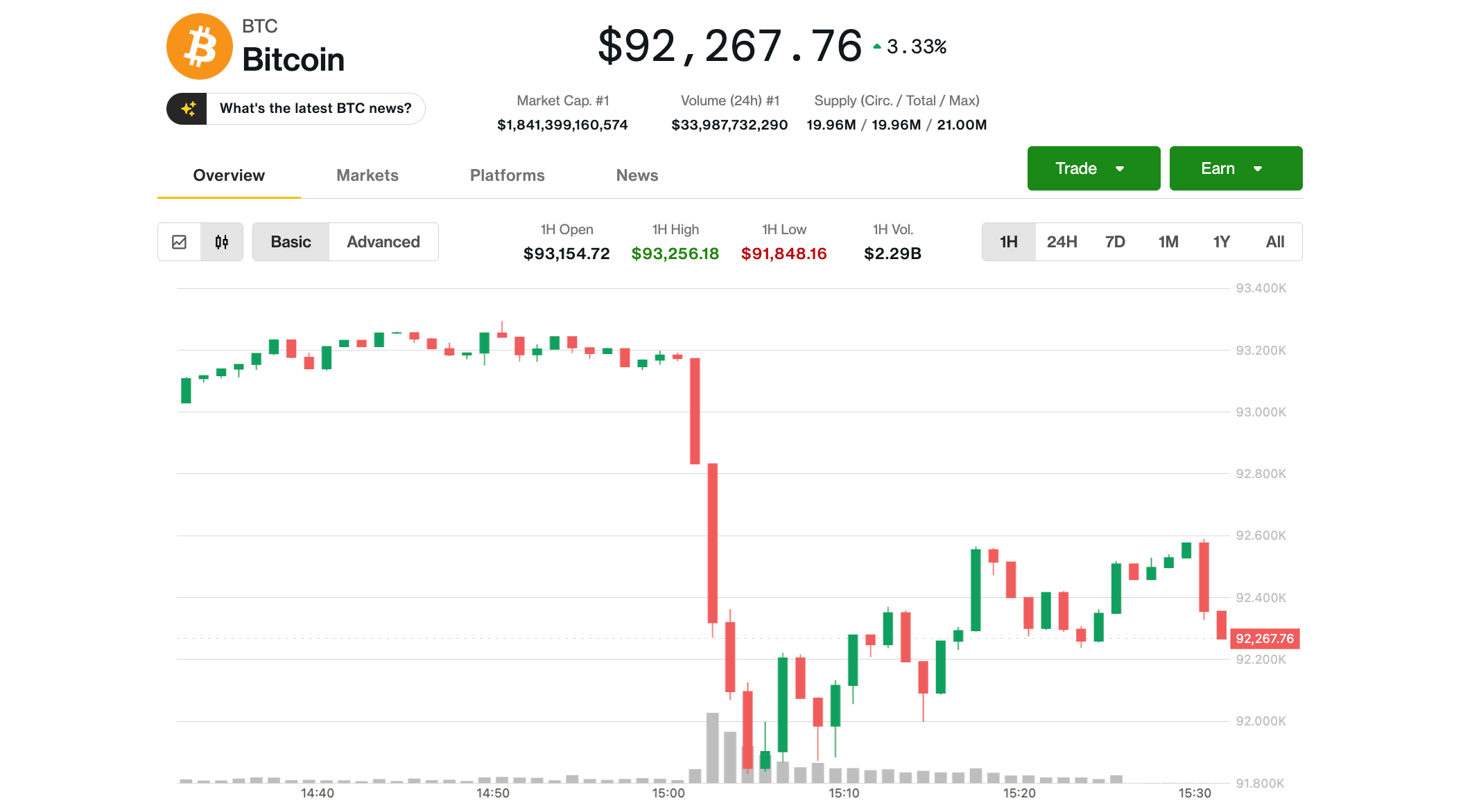 Crypto Rally Stumbles, Bitcoin Slips Back to $92K, as Microsoft Lowers AI Sales Goals