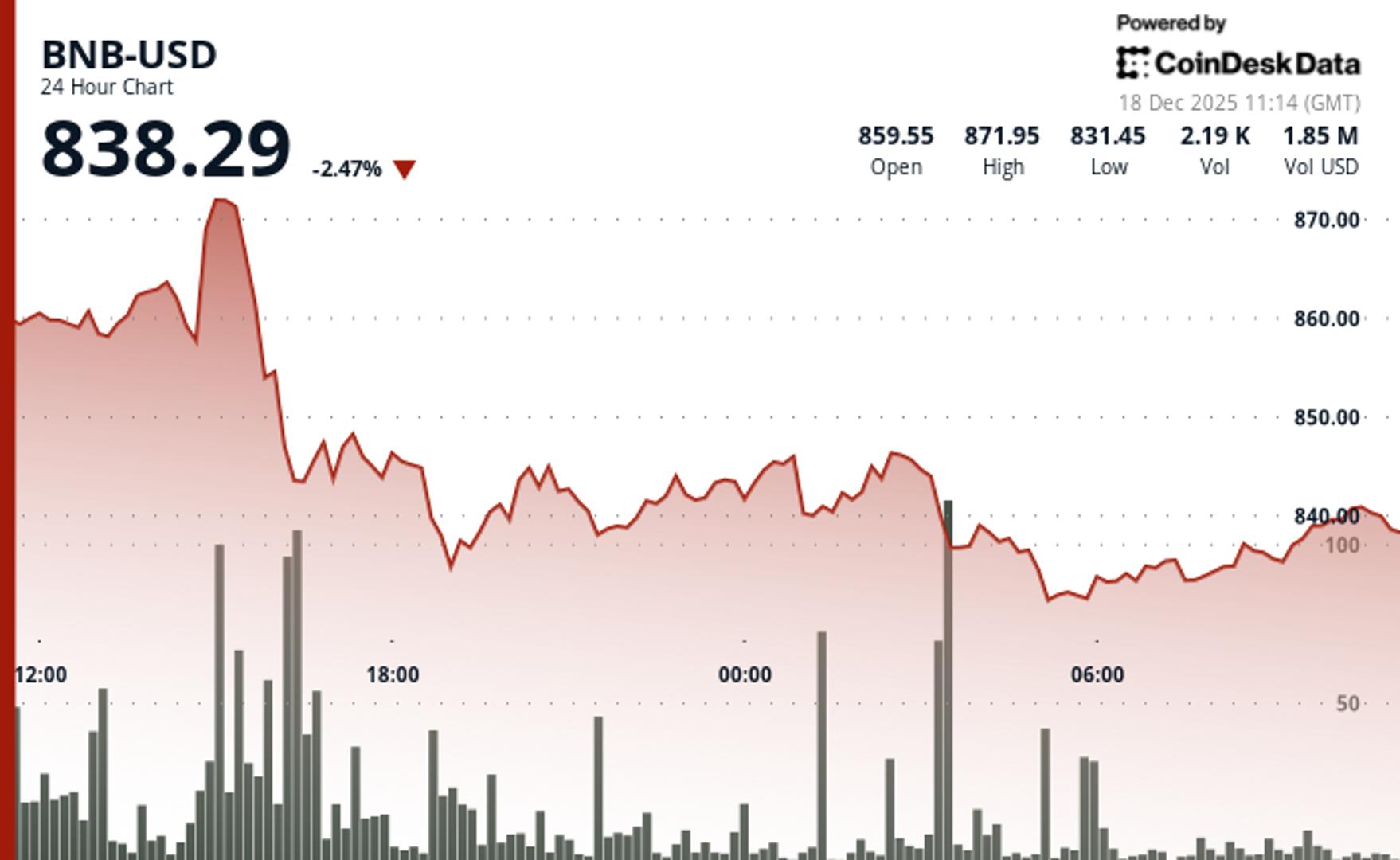 BNB hält auf den viertgrößten Krypto-Spot auch als Preissenkung, Verkauf Druck baut - CoinDesk | Related Crypto Article
