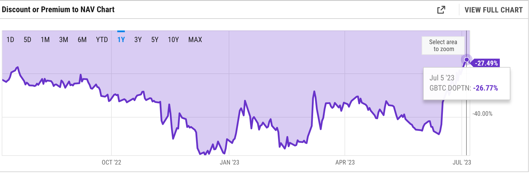 Grayscale Bitcoin Trust Discount Narrows to Lowest Since May 2022