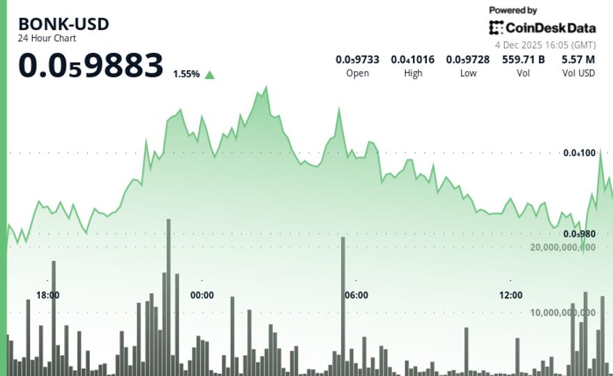 BONK Inches Higher in Tight Trading Range as Volume Spikes at Resistance BONK Inches Higher in Tight Trading Range as Volume Spikes at Resistance