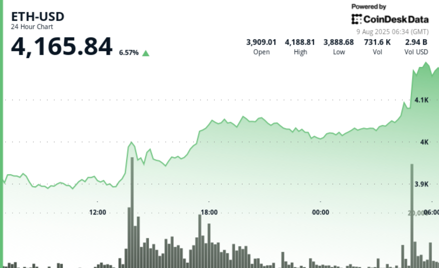 以太坊新闻：ETH 空头“遭遇屠杀”，价格创2021年12月以来新高