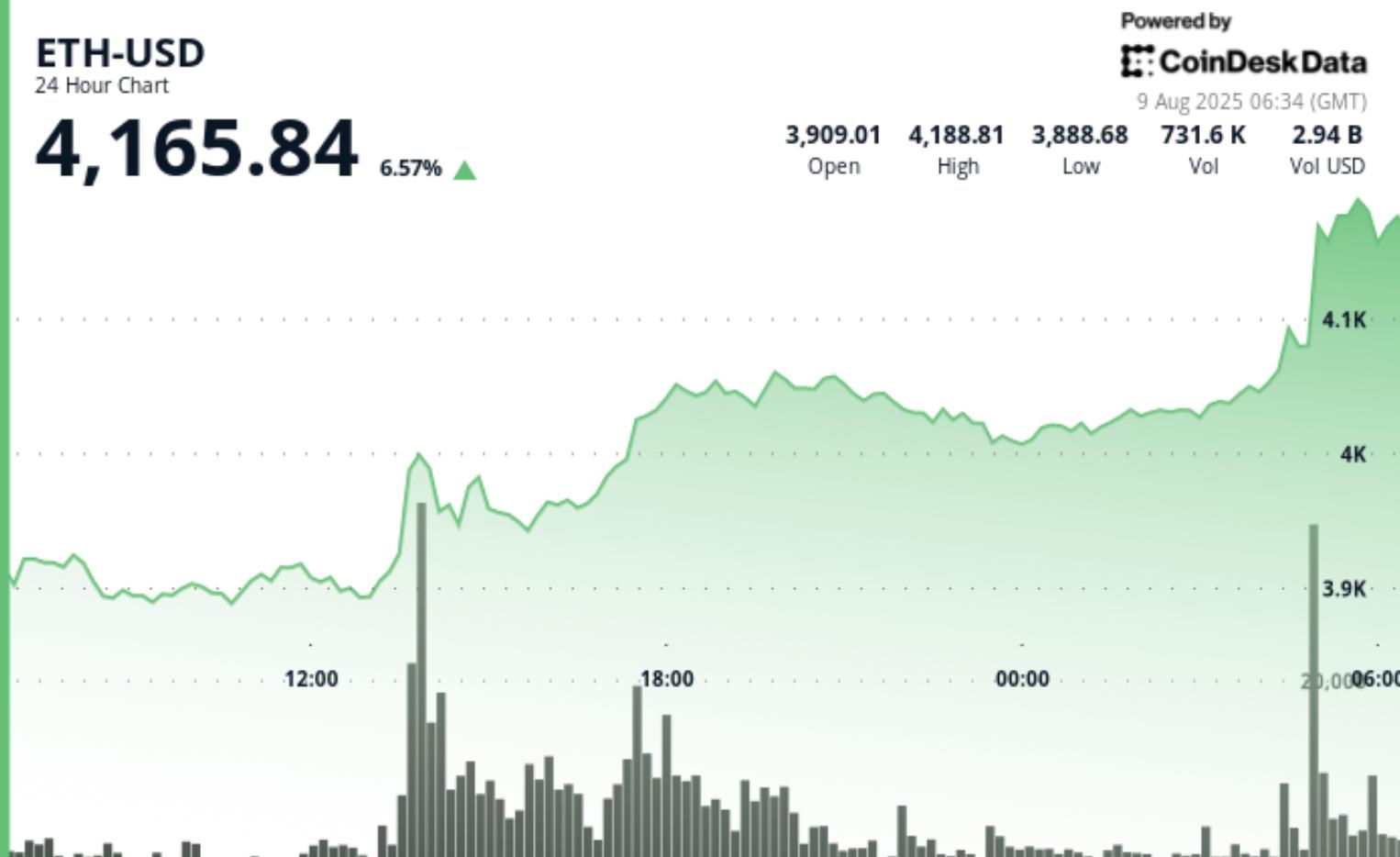 以太坊新闻：ETH 空头“遭遇屠杀”，价格创2021年12月以来新高
