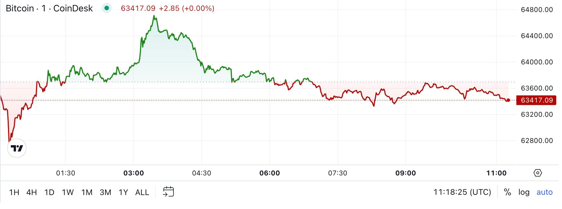 First Mover Americas: BTC, ETH Rise in Muted Trading to Start the Week