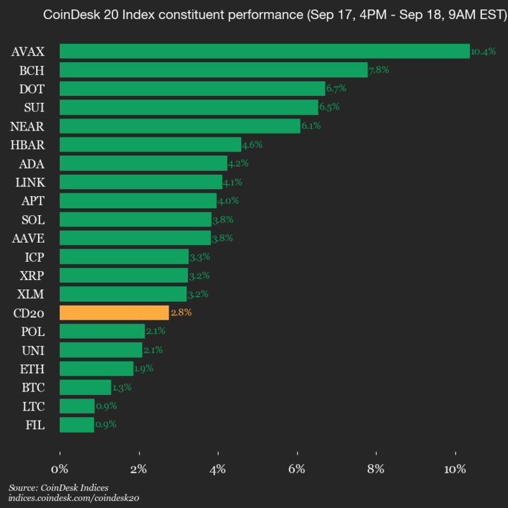 CoinDesk 20 Performance Update: Index Gains 2.8% as All Constituents Move Higher