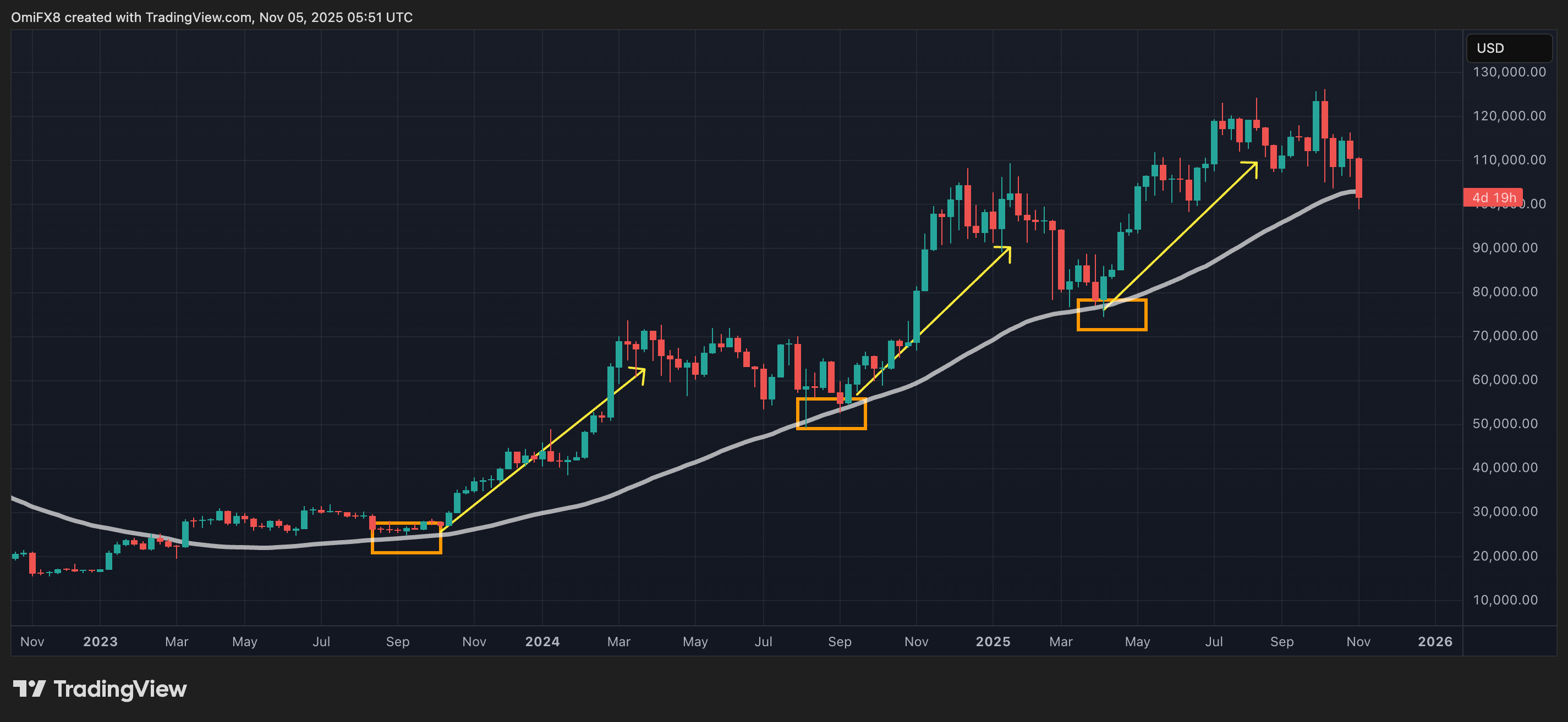 Bitcoin Próximo de Nível Crítico enquanto China Suspende Tarifa de 24%  sobre Bens dos EUA