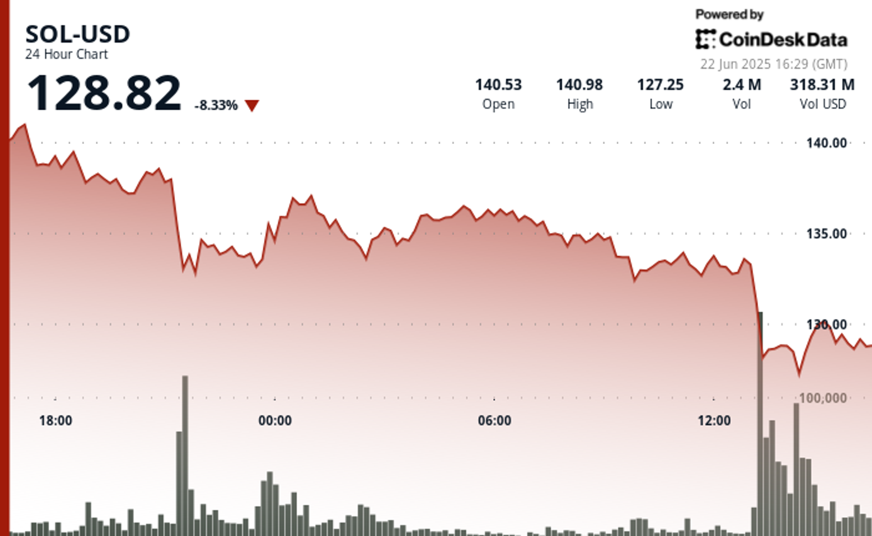 Solana (SOL) Drops 8% as Middle East Conflict Intensifies, Driving Crypto Sell-Off Solana (SOL) Drops 8% as Middle East Conflict Intensifies, Driving Crypto Sell-Off