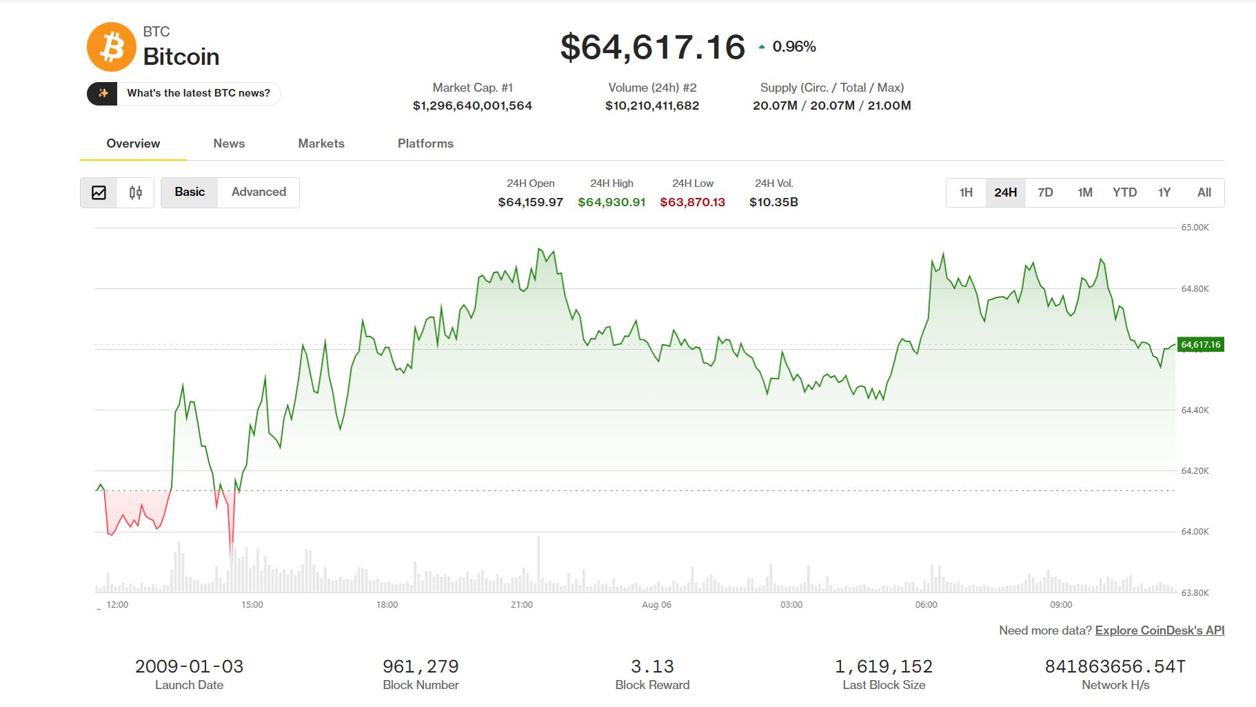 A chart of bitcoin’s price over the past 24 hours