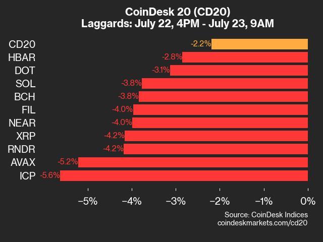 CoinDesk 20 Performance Update: Index Slips 2.2% as Spot Ether ETFs Begin Trading