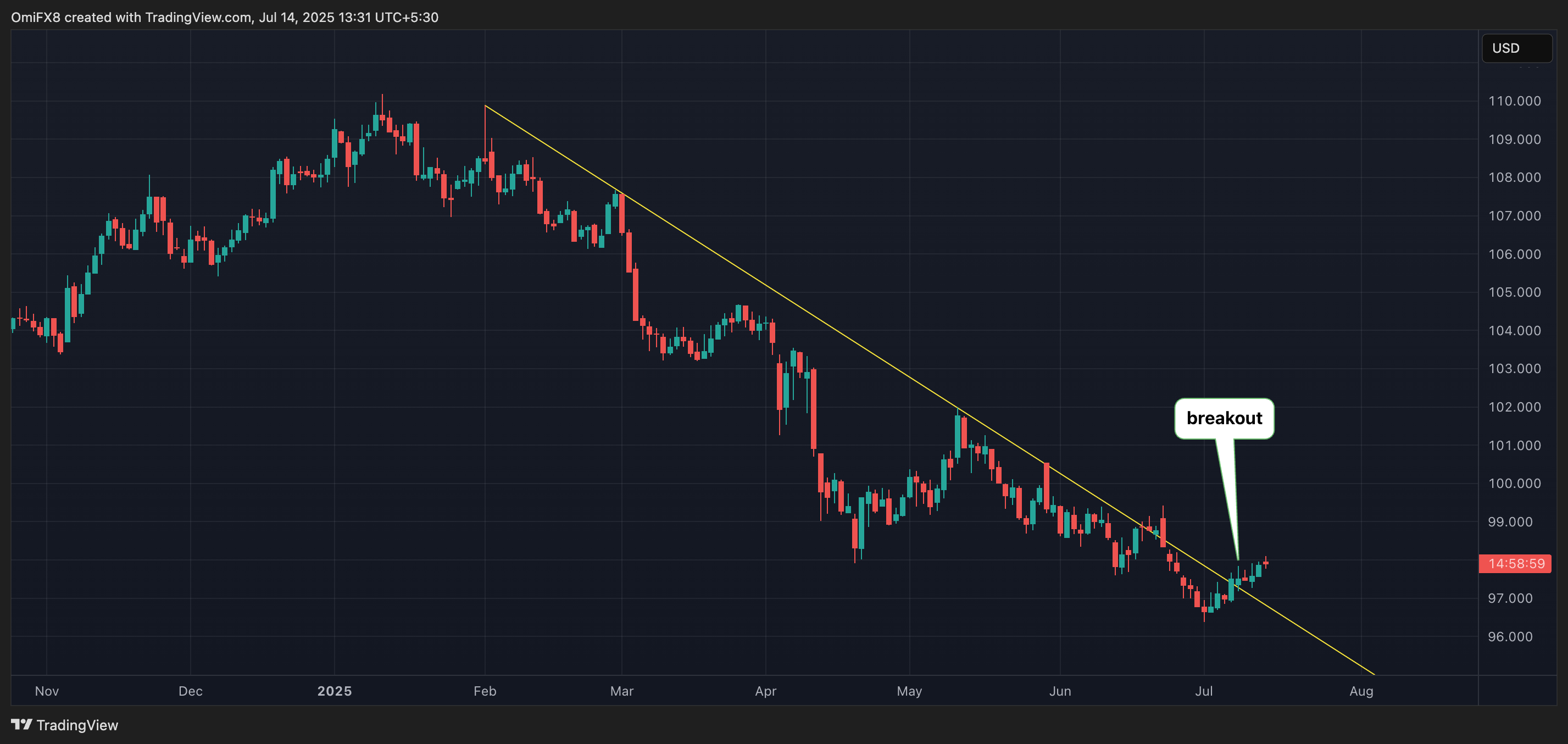 DXY. (TradingView) DXY. (TradingView)