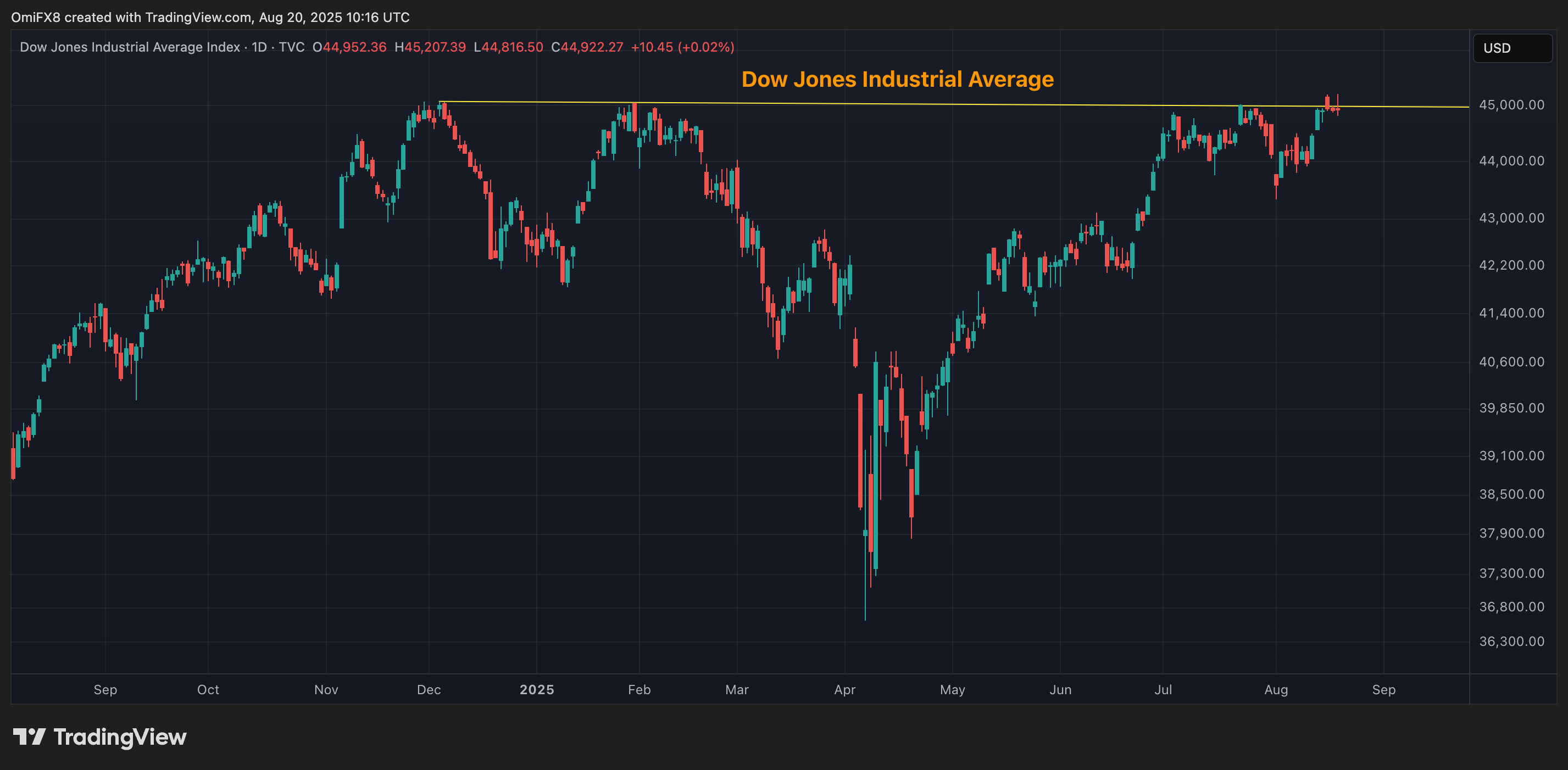 Dow Jones Industrial Average. (TradingView)