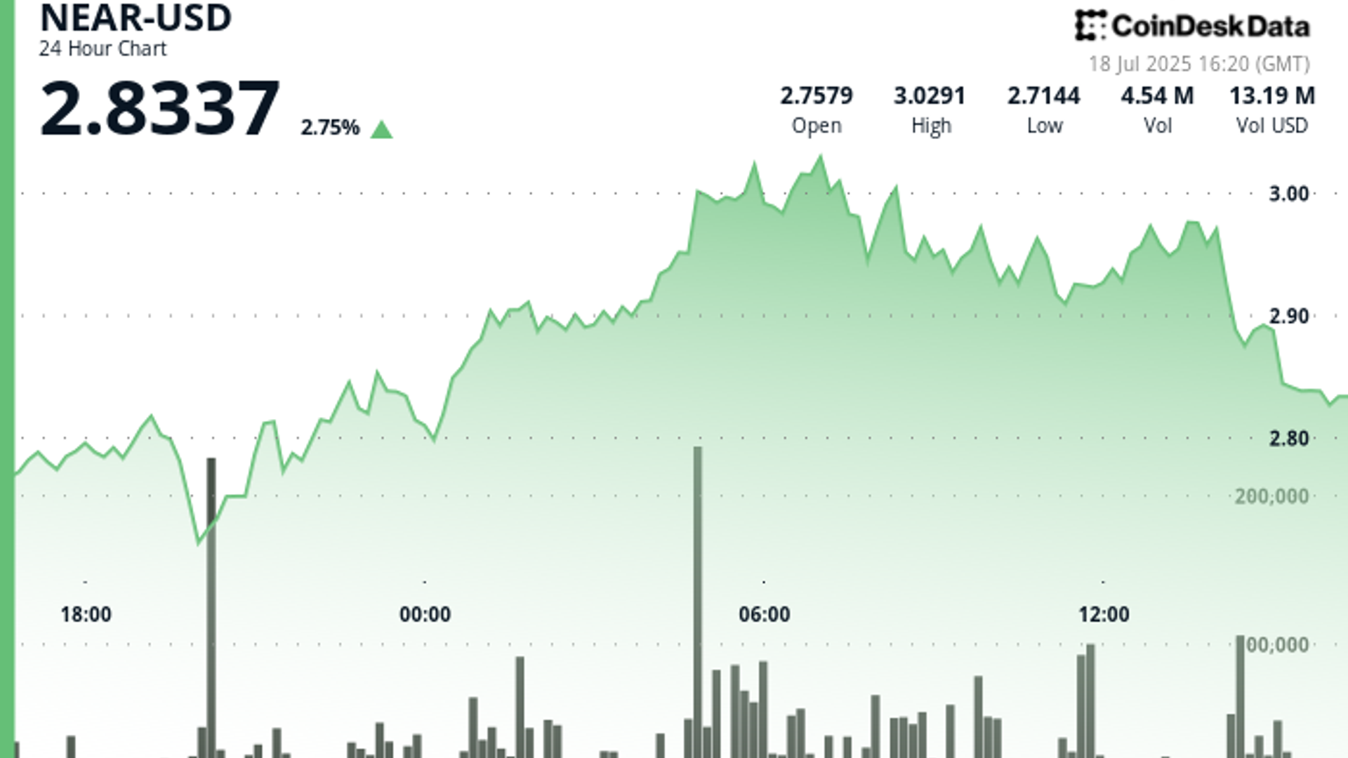 NEAR Protocol Jumps 12% as AI Sector Takes Flight