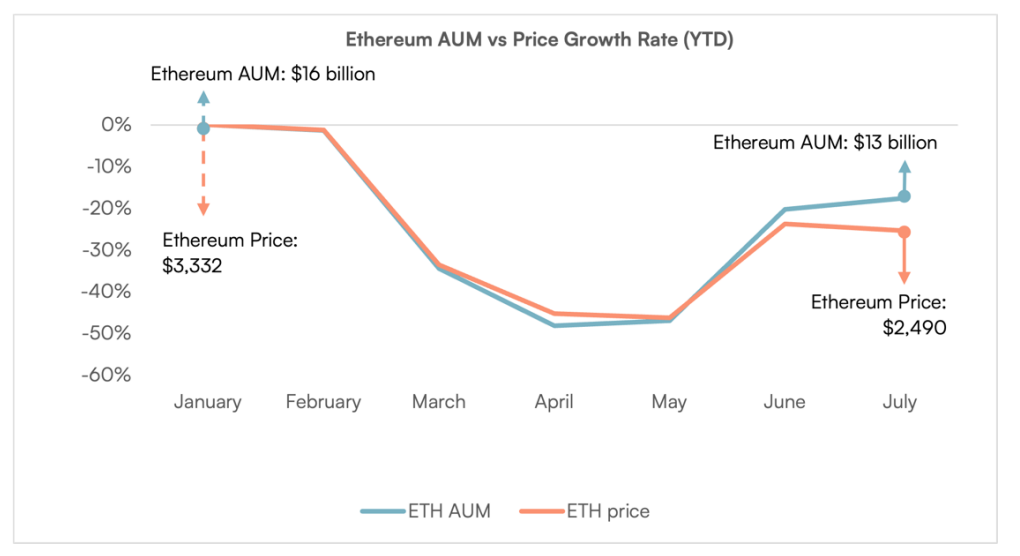 Ethereum ETFs See Inflow Surge as BlackRock’s ETHA Draws in Record 0M in a Day