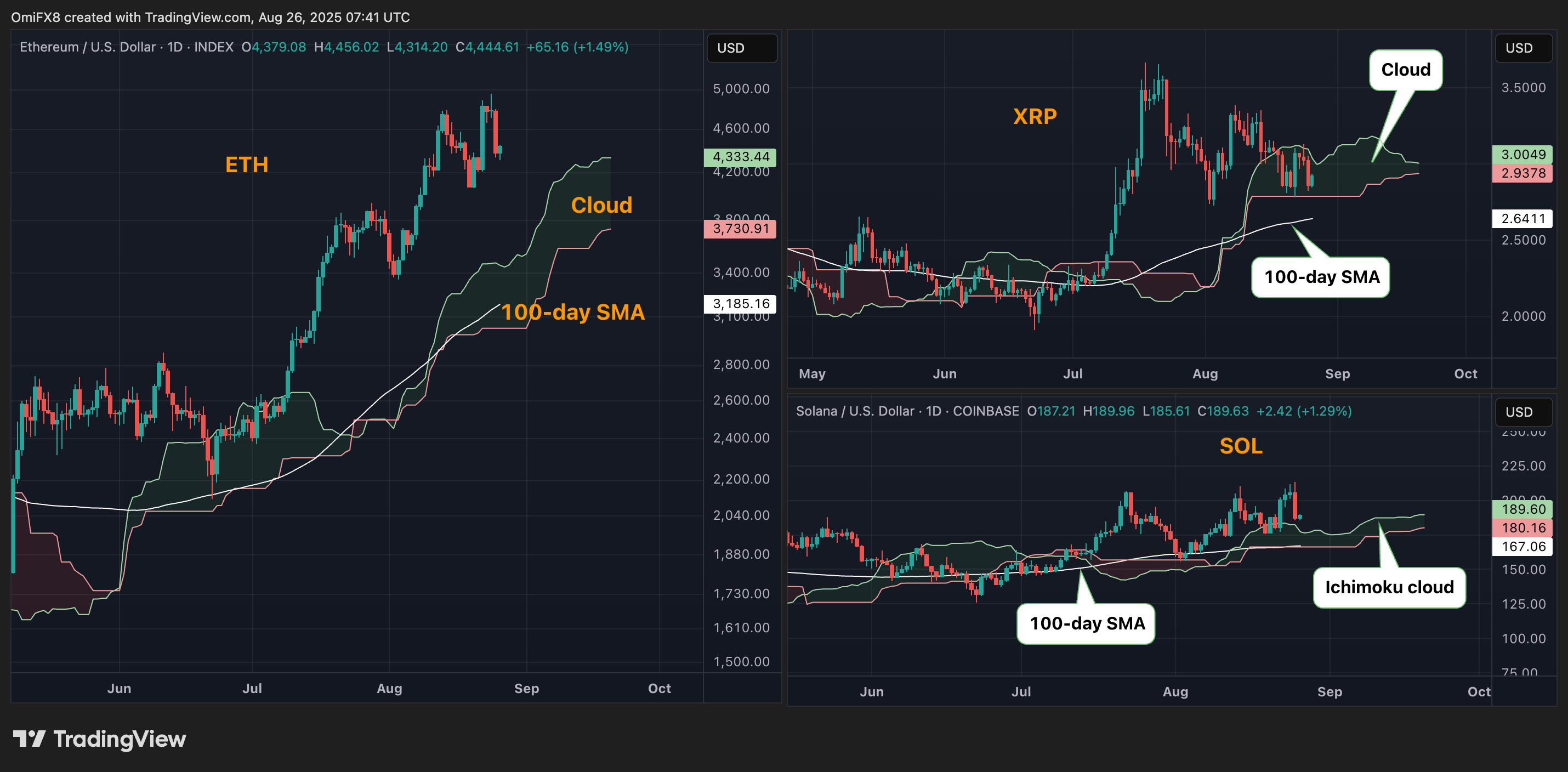 ETH, SOL, XRP daily charts. (TradingView/CoinDesk) ETH, SOL, XRP daily charts. (TradingView/CoinDesk)