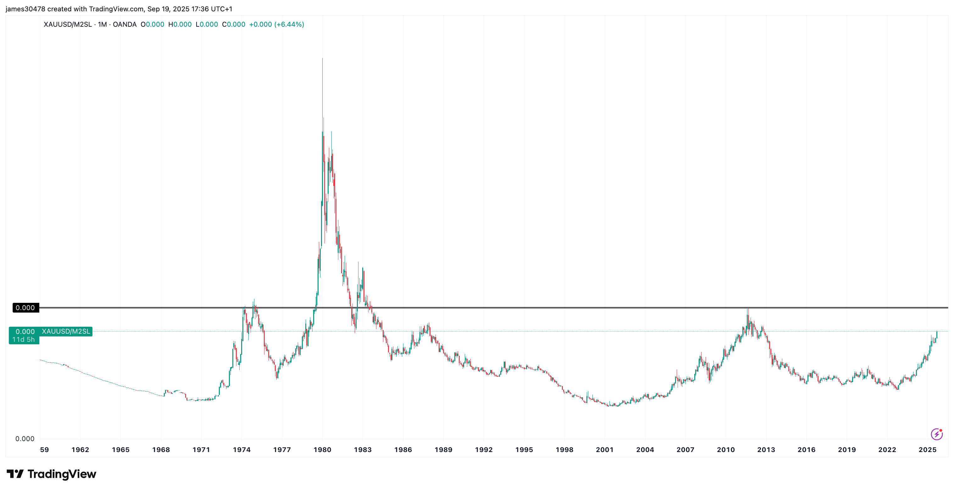 Gold vs Bitcoin: Performance Through the Lens of Money Supply