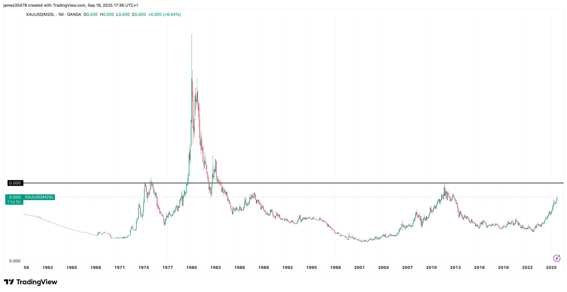 Gold vs Bitcoin: Performance Through the Lens of Money Supply Gold vs Bitcoin: Performance Through the Lens of Money Supply