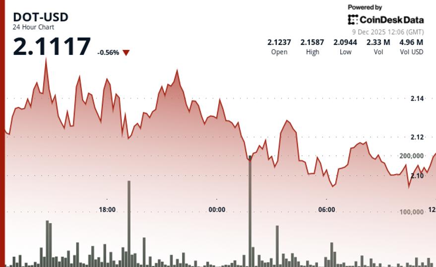 Polkadot Trades Little Changed as Crypto Market Consolidates