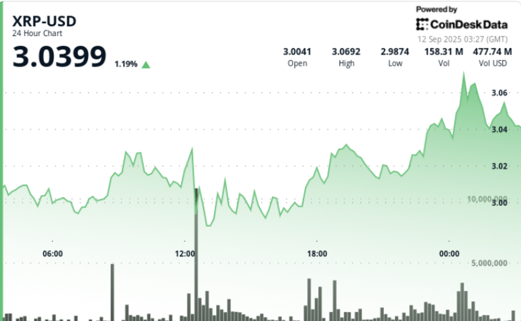 XRP Types Tight $3.00–$3.07 Vary as Triangle Sample Nears Decision XRP Types Tight $3.00–$3.07 Vary as Triangle Sample Nears Decision