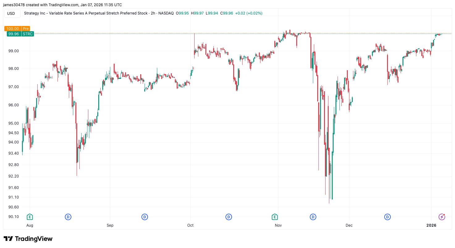 MSTR의 영구 우선주 STRC가 다시 $100에 도달하여 추가 BTC 매입을 위한 주식 발행이 가능해졌습니다