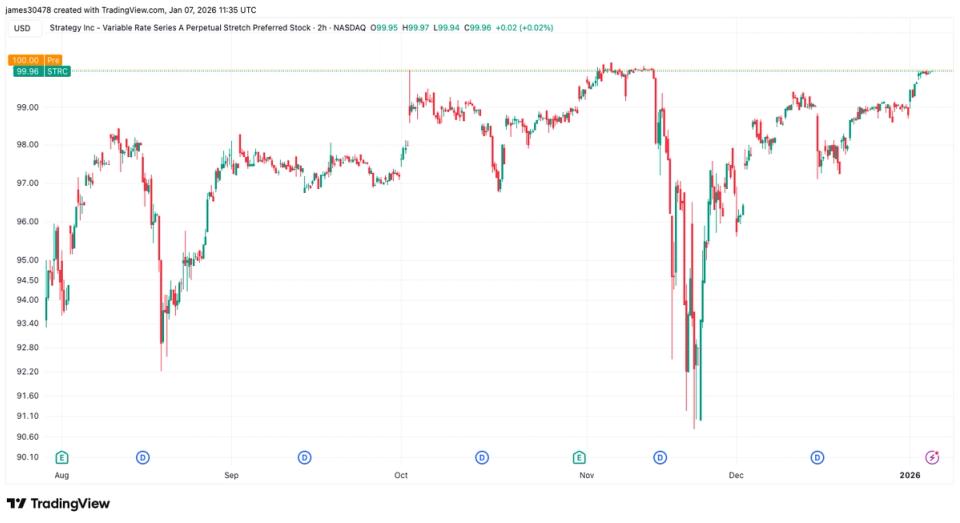 MSTR’s perpetual preferred STRC returns to 0, allowing share issuance to buy more BTC MSTR’s perpetual preferred STRC returns to 0, allowing share issuance to buy more BTC