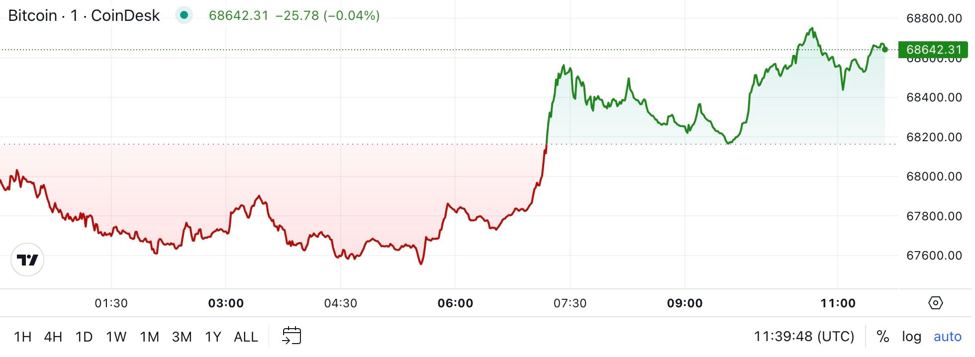 First Mover Americas: BTC Recovers From Friday's Slide to Reclaim $68.5K