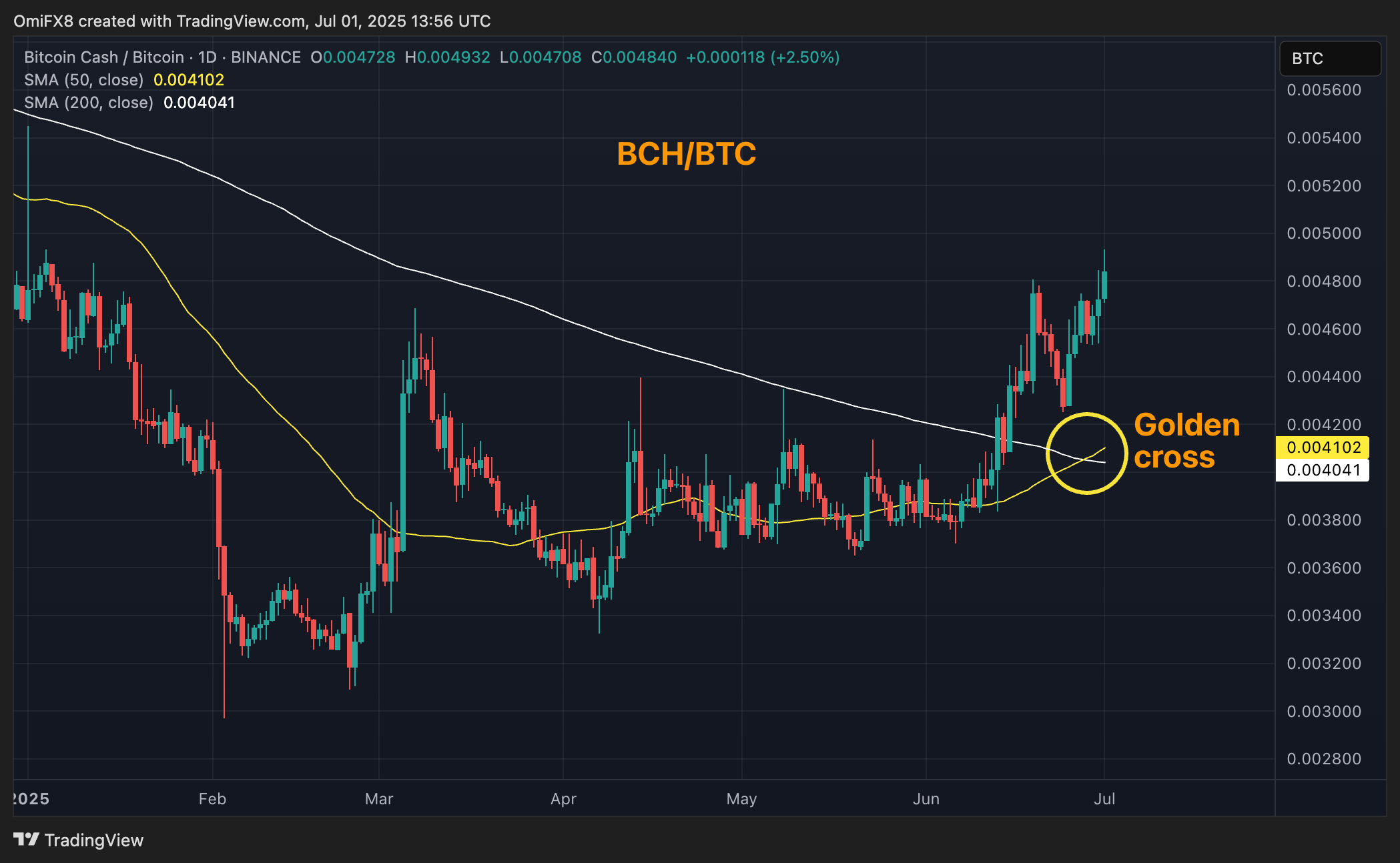 BCH/BTC's daily chart. (TradingView/CoinDesk)