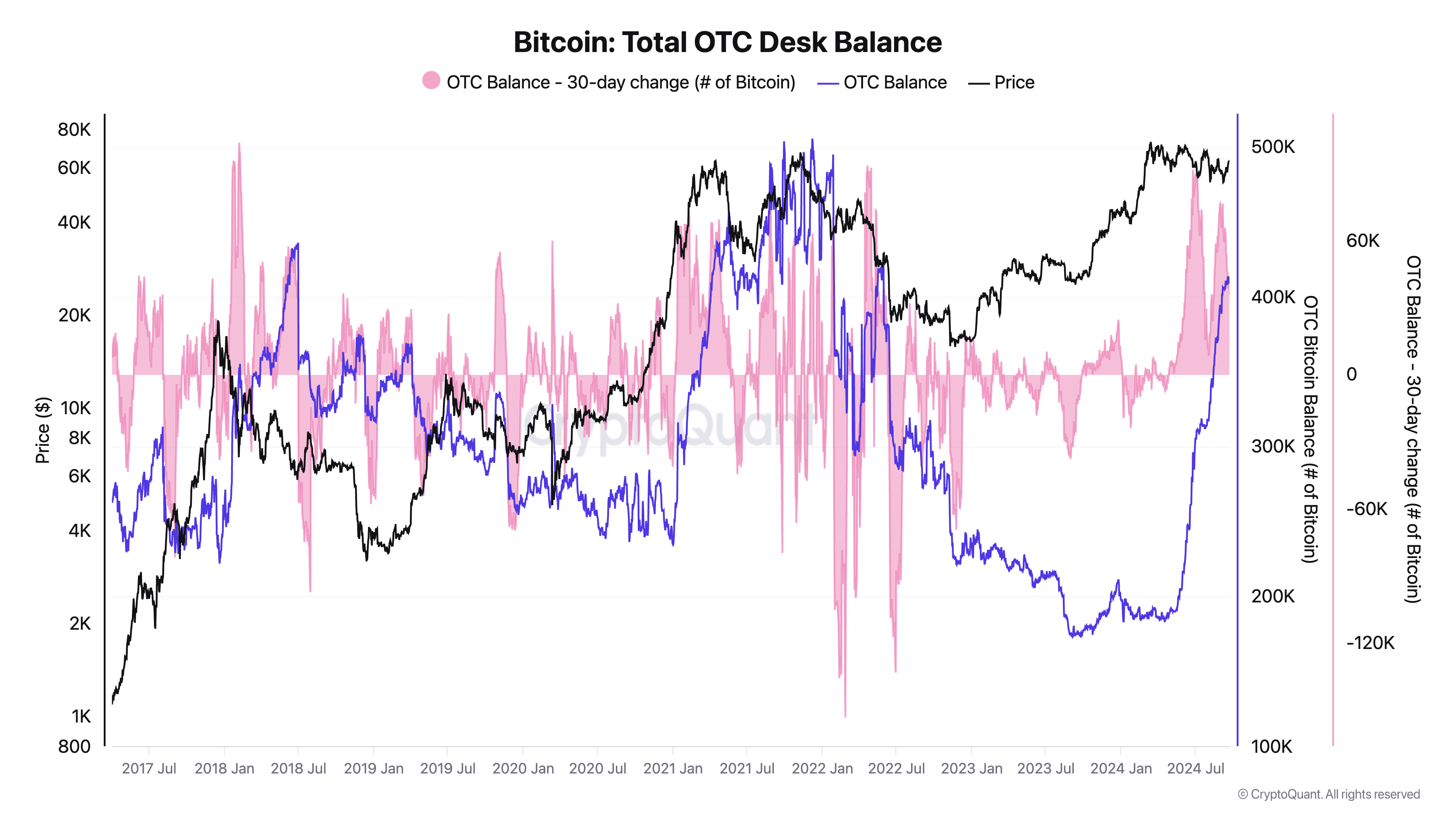 Bitcoin Bull Run in Question as Balances on OTC Desks Rise to 410K