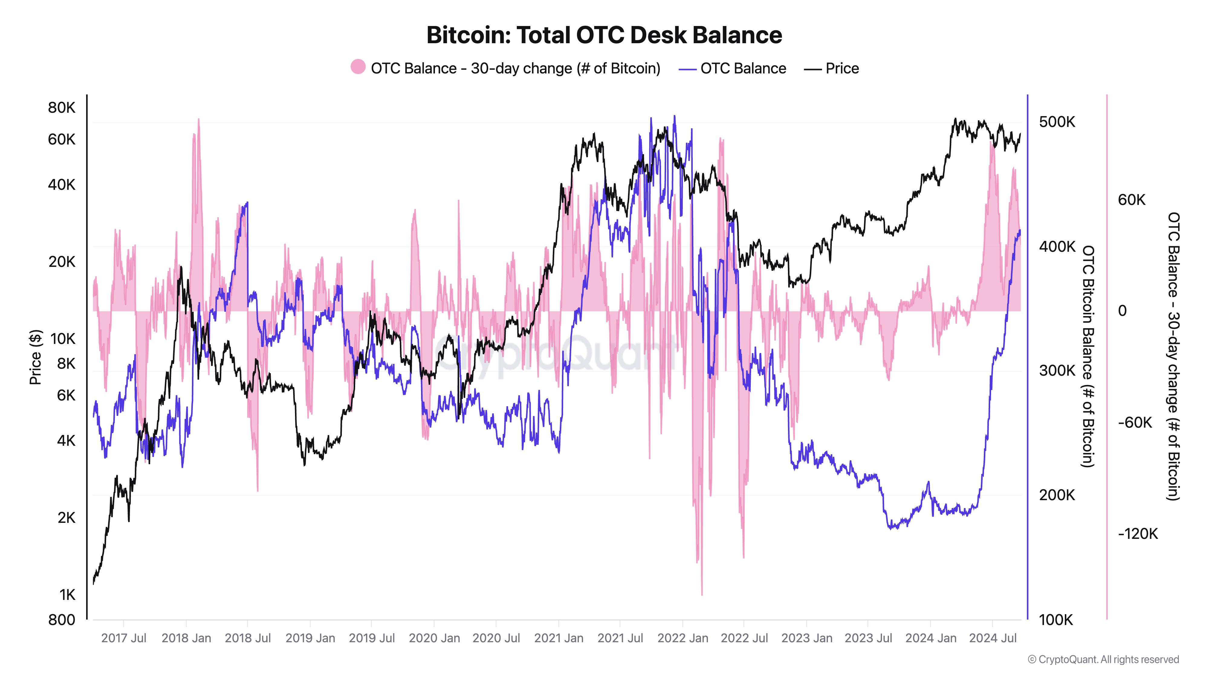 Bitcoin Bull Run in Question as Balances on OTC Desks Rise to 410K