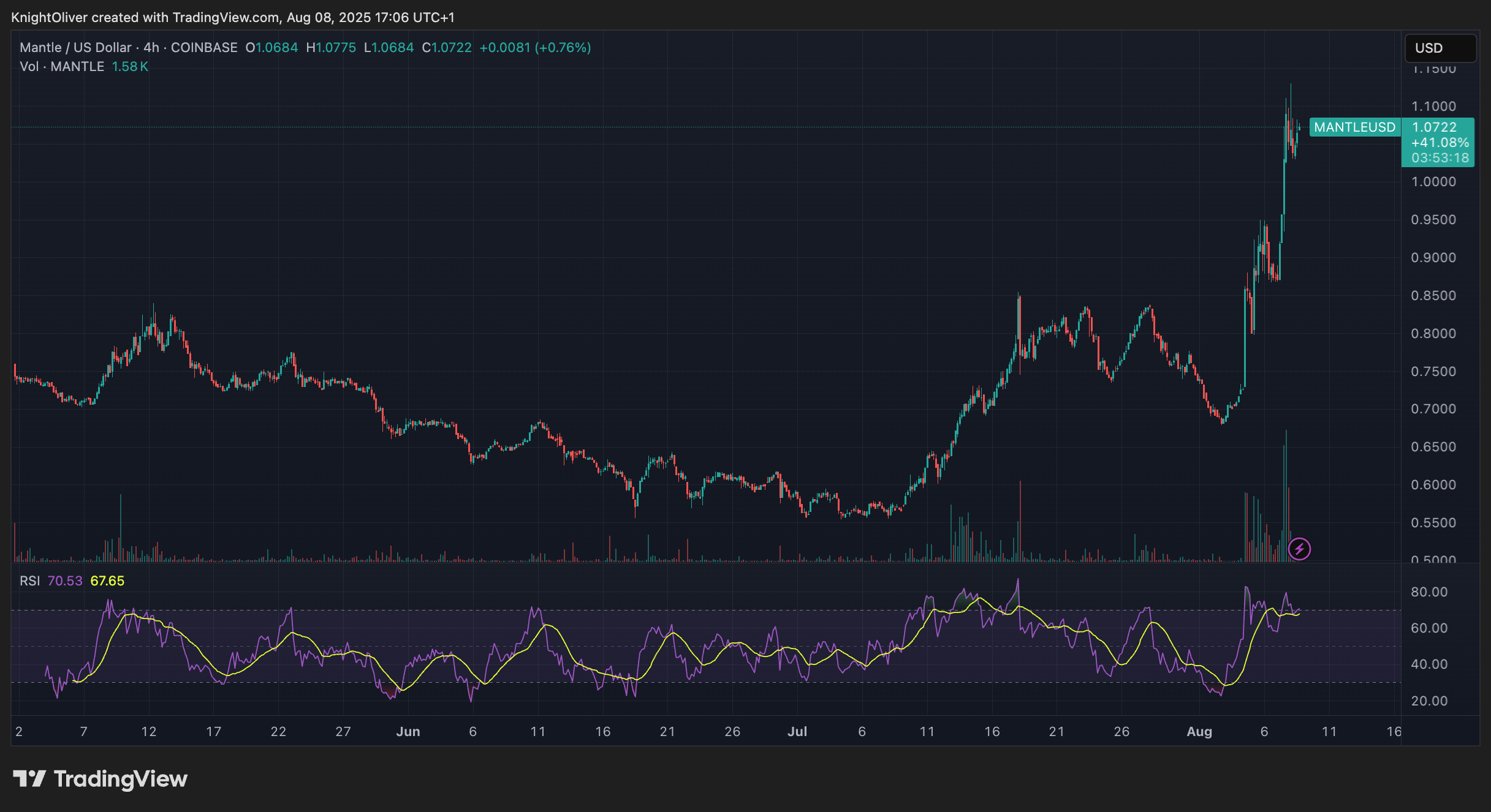 MANTLE/USD (TradingView) MANTLE/USD (TradingView)