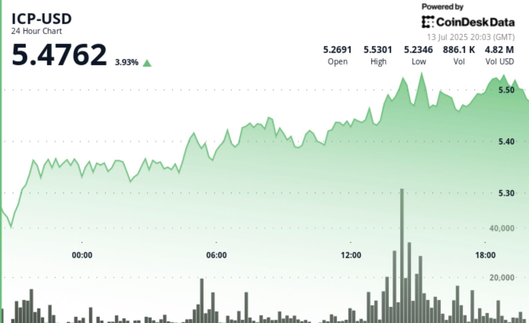 ICP Jumps 4% as Launch of AI-Powered Self-Writing Web3 Apps Platform ‘Caffeine’ Nears ICP Jumps 4% as Launch of AI-Powered Self-Writing Web3 Apps Platform ‘Caffeine’ Nears