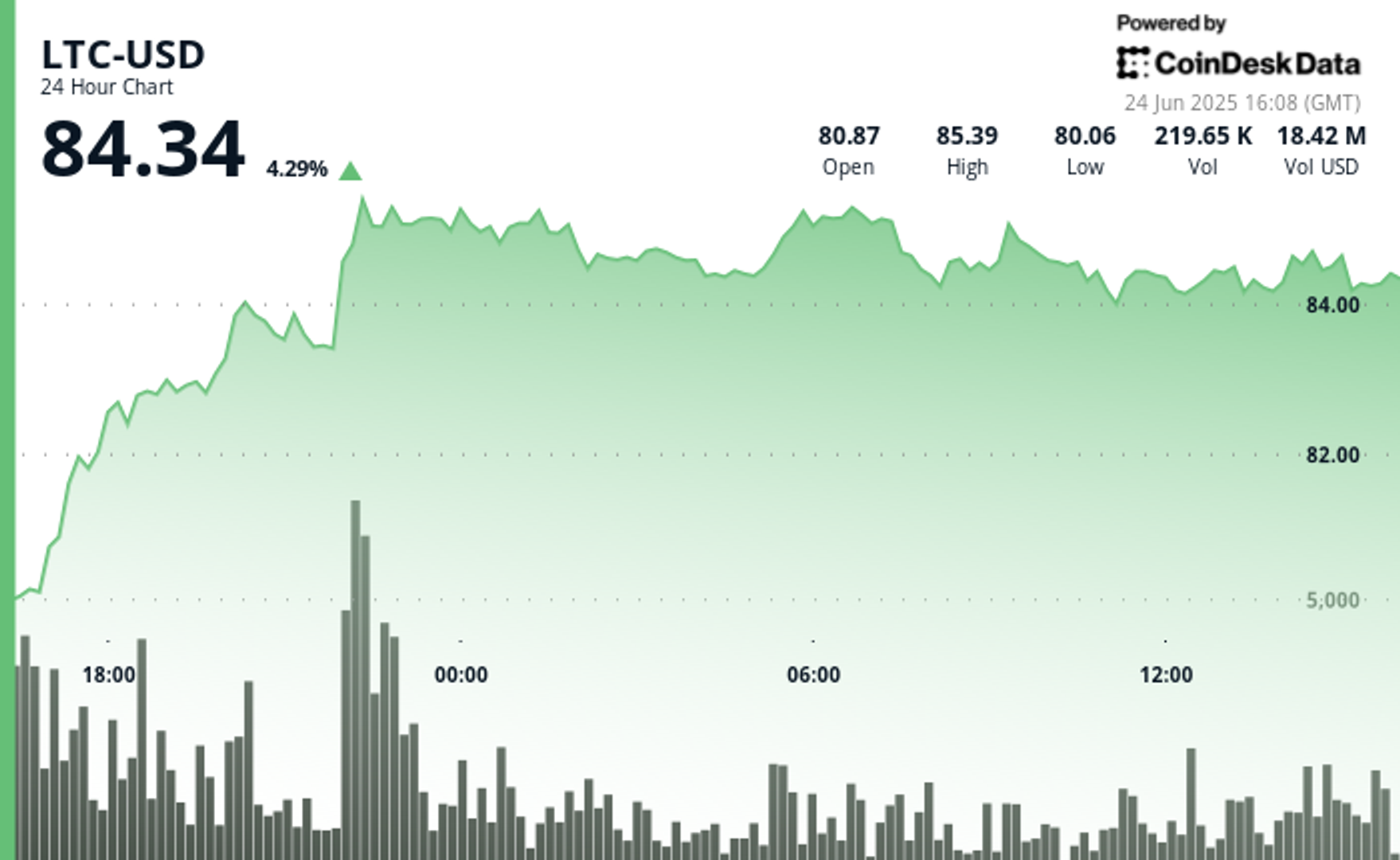 Litecoin Climbs 4% to Top $84, With ETF Odds Growing Litecoin Climbs 4% to Top $84, With ETF Odds Growing