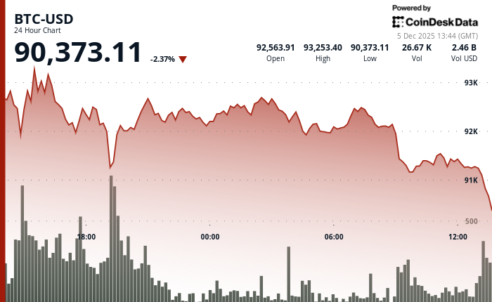 Crypto Sector Lit Up Bright Red as Bitcoin Slips Back to $90K