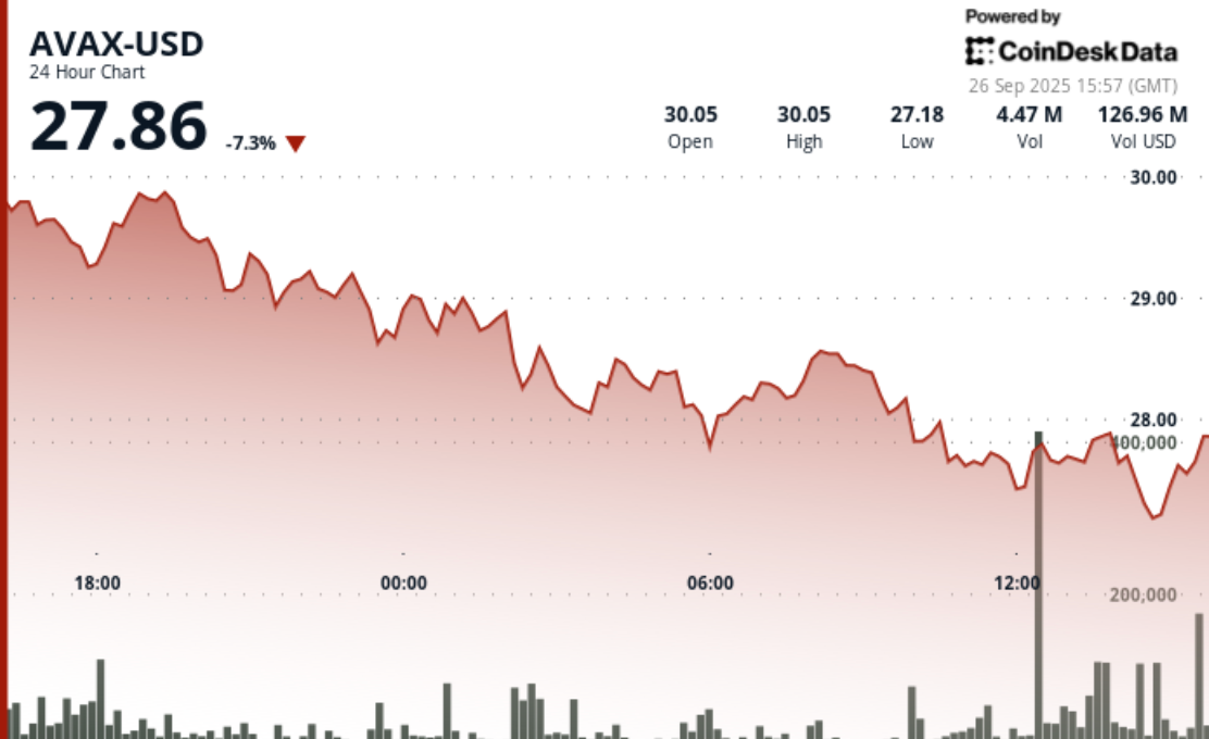 Avalanche's AVAX Extends Weekly Losses to 18% as Institutional Backing Fails to Lift Market