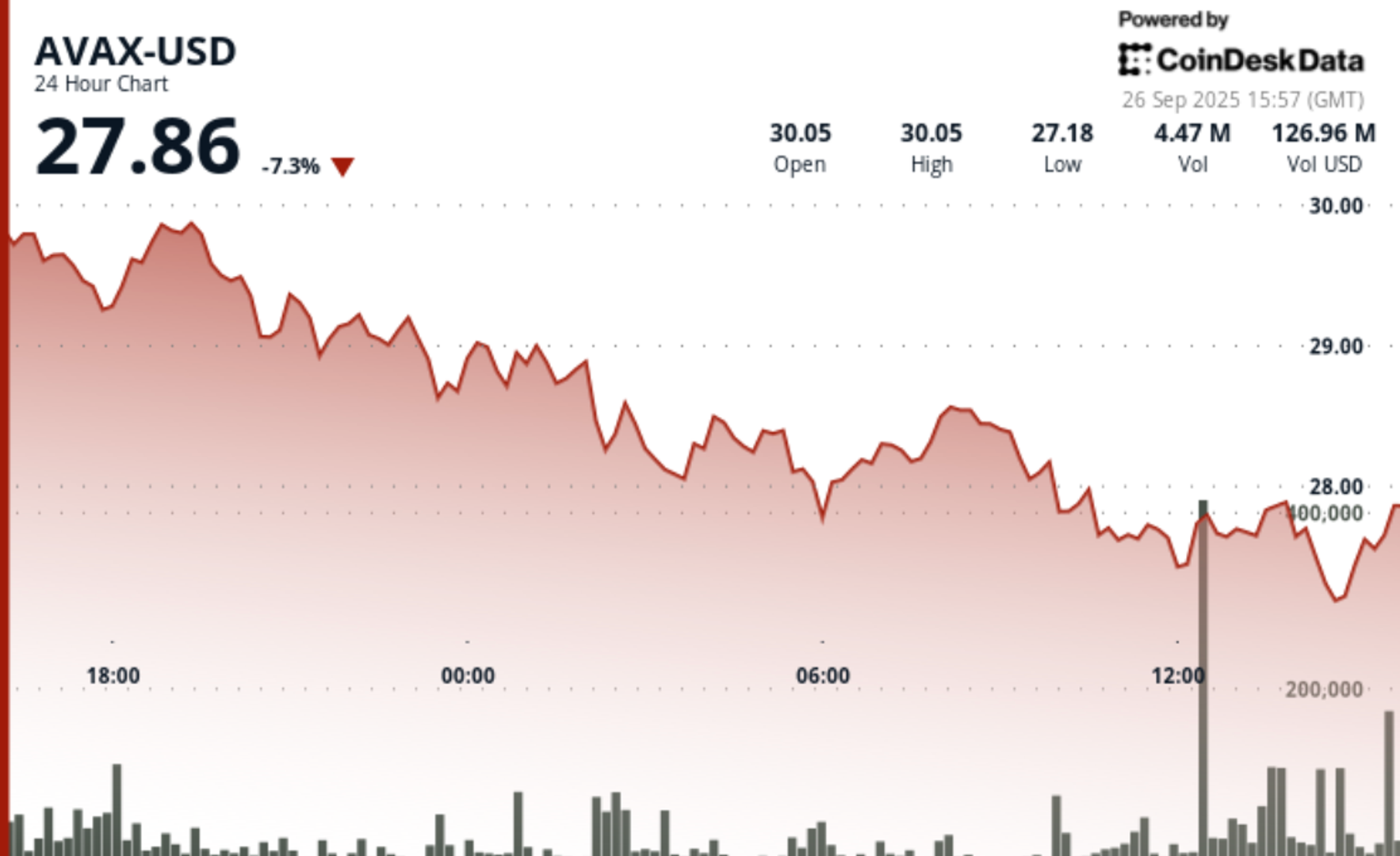Avalanche (AVAX) Extends Weekly Losses to 18% as Institutional Backing Fails to Lift Market Avalanche (AVAX) Extends Weekly Losses to 18% as Institutional Backing Fails to Lift Market