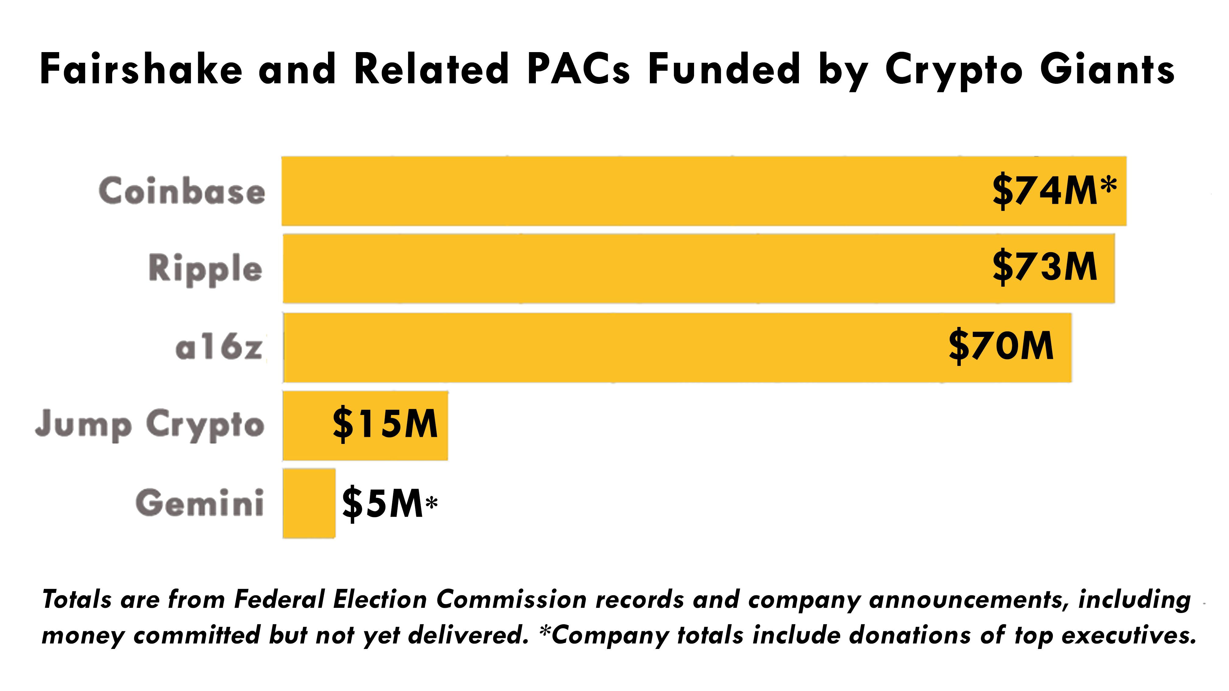 More than 50 Members of the Next U.S. Congress Backed by Crypto Spending