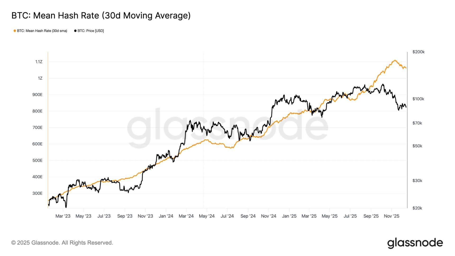 Bitcoin Hashrate Sees Sharpest Post Halving Drop Since 2024 Amid China Machine Shutdowns