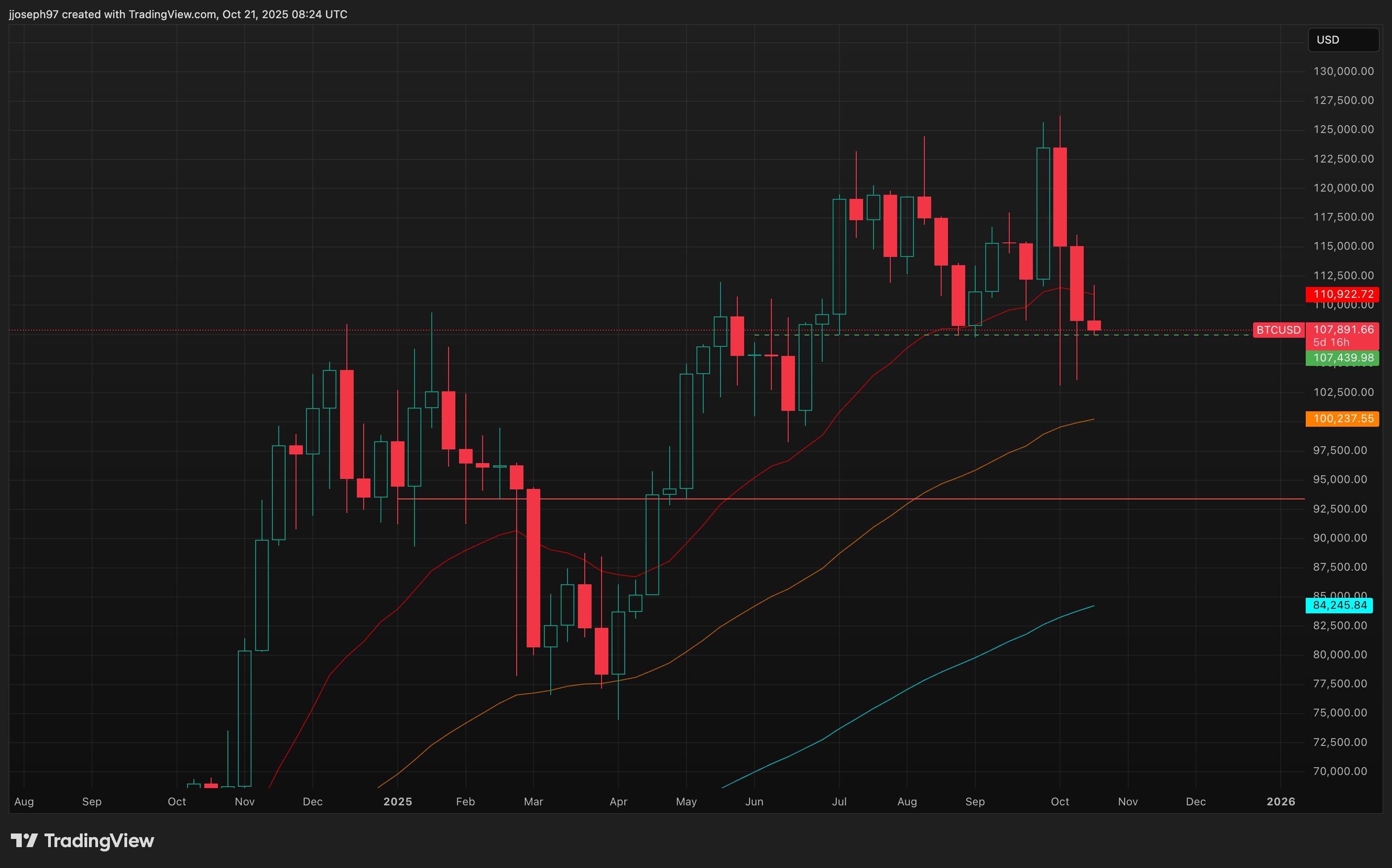BTC-Preis fällt, während der Markt „überschüssige Hebelwirkung abbaut:“  Crypto Daybook Americas